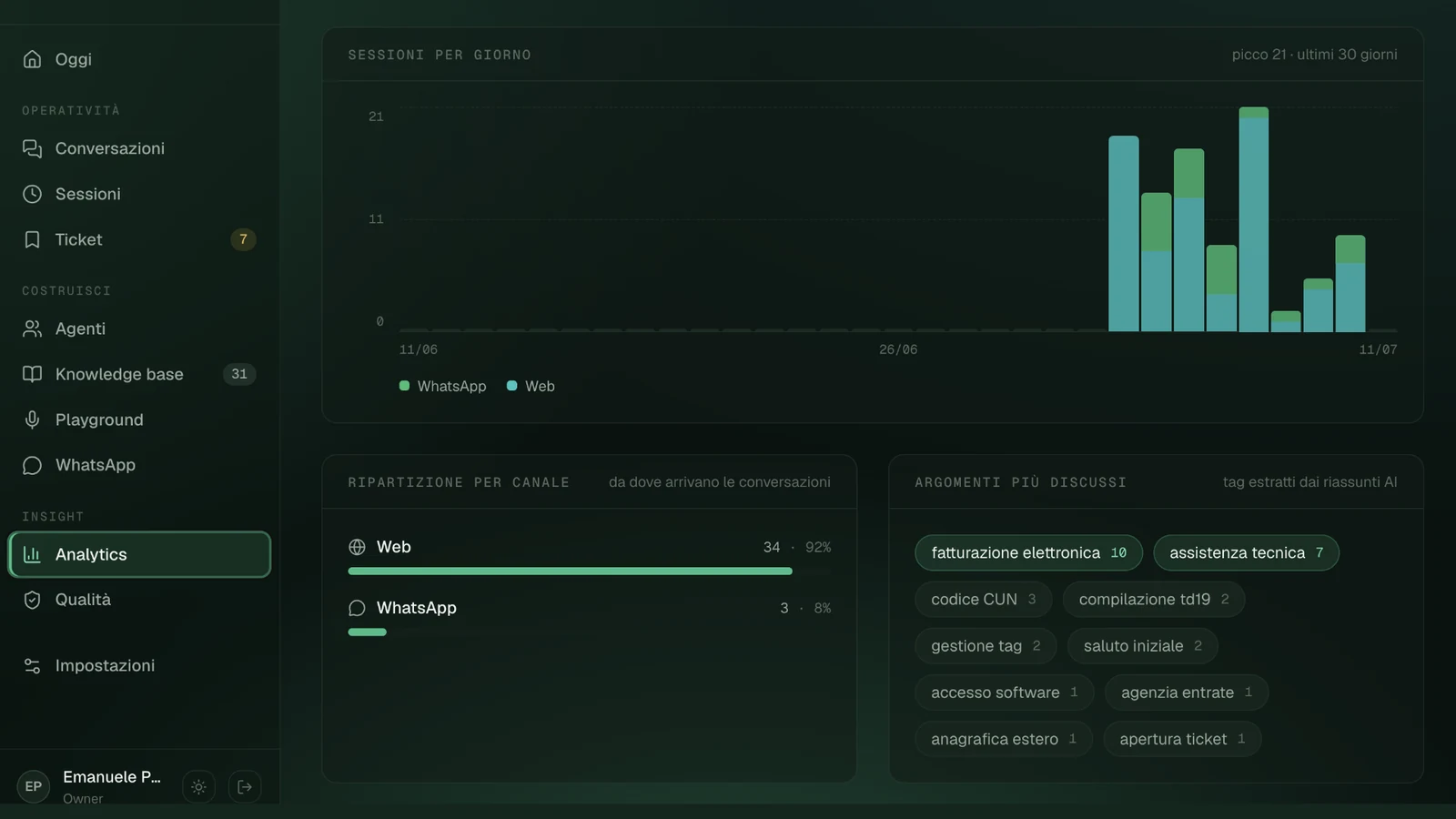 Le analytics di voice: sessioni per giorno, ripartizione per canale e argomenti più discussi